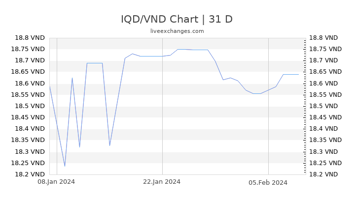 IQD/VND Chart