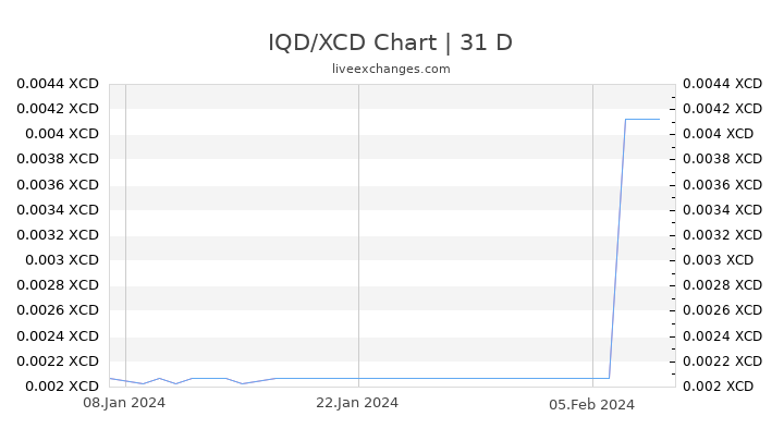 IQD/XCD Chart