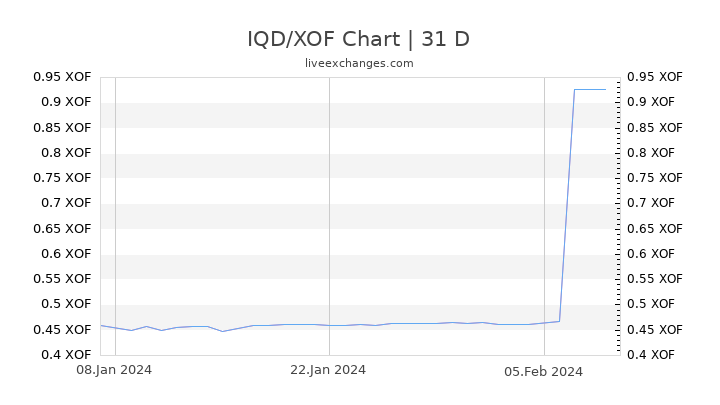IQD/XOF Chart