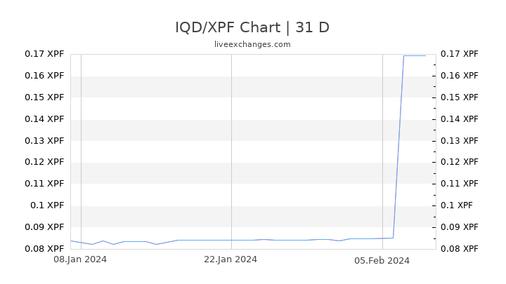 IQD/XPF Chart