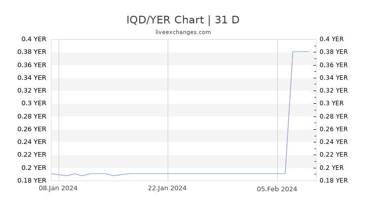 IQD/YER Chart