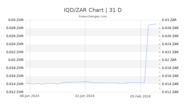 IQD/ZAR Chart