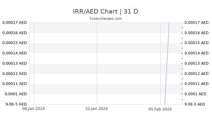 IRR/AED Chart