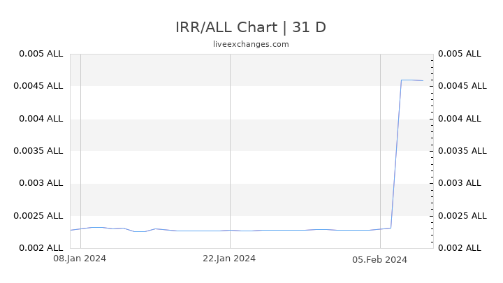 IRR/ALL Chart