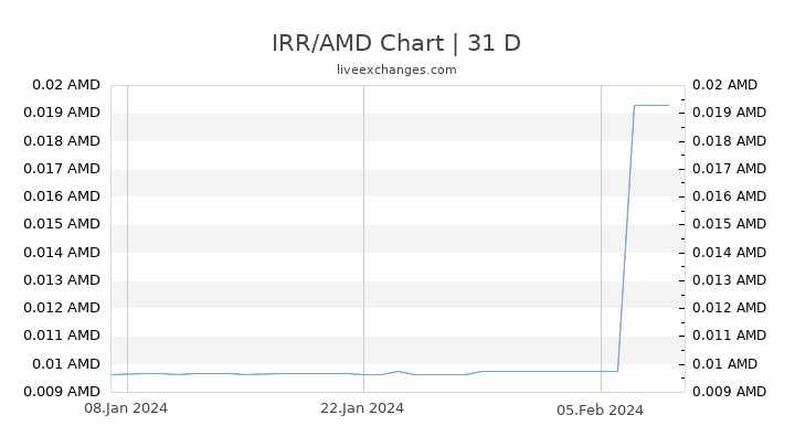 IRR/AMD Chart
