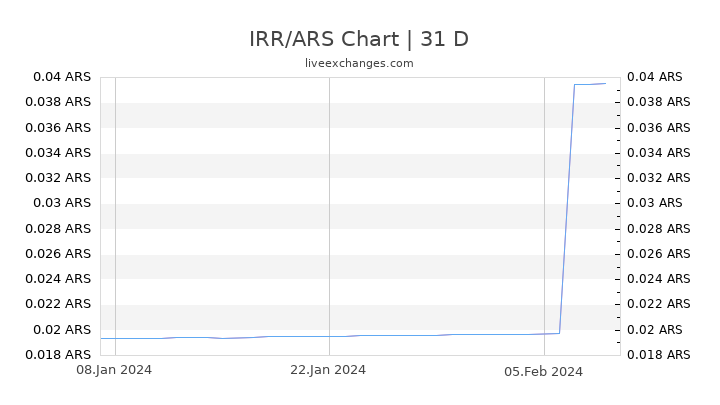 IRR/ARS Chart