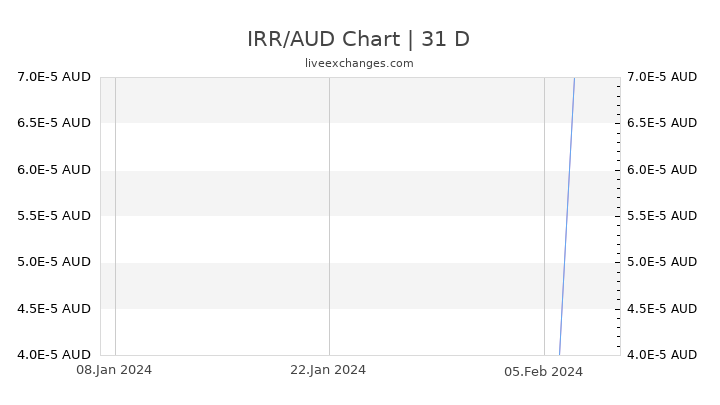 IRR/AUD Chart