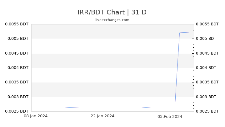 IRR/BDT Chart