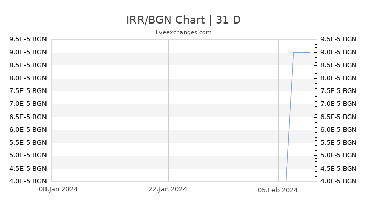 IRR/BGN Chart