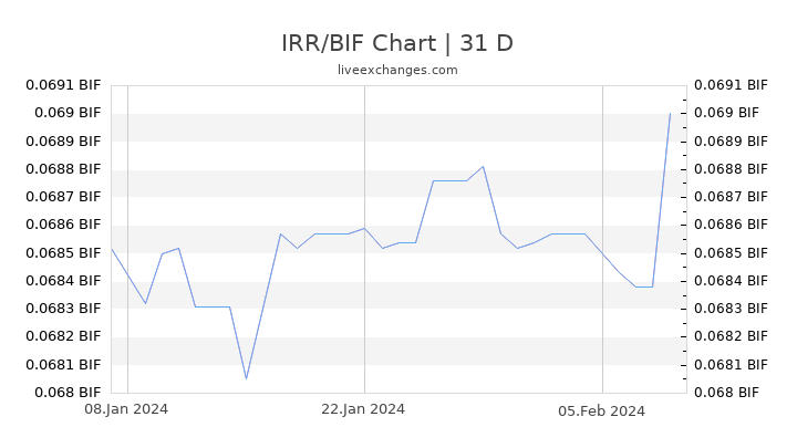 IRR/BIF Chart