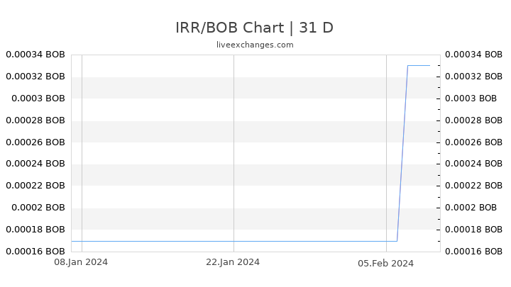 IRR/BOB Chart