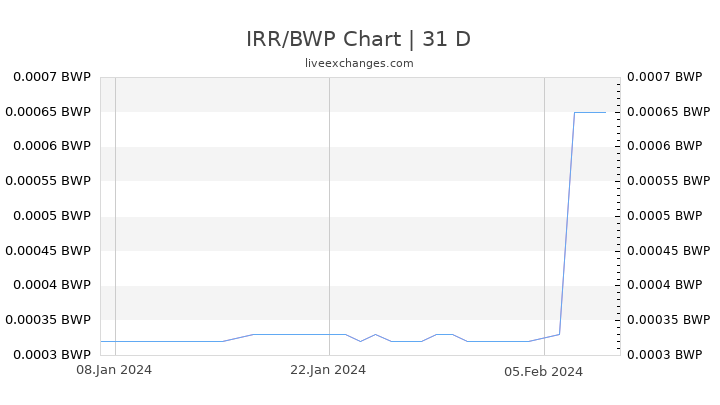 IRR/BWP Chart