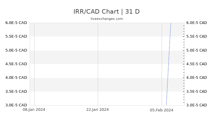 IRR/CAD Chart