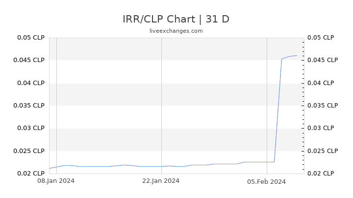 IRR/CLP Chart