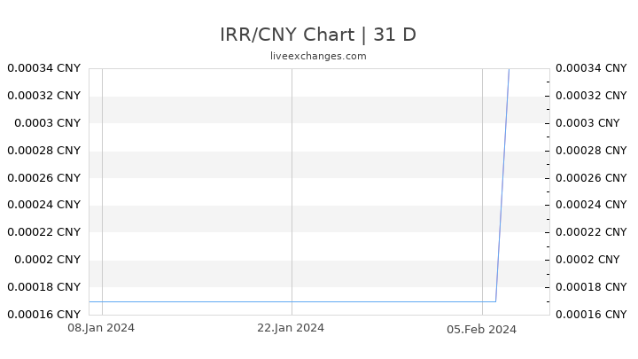 IRR/CNY Chart