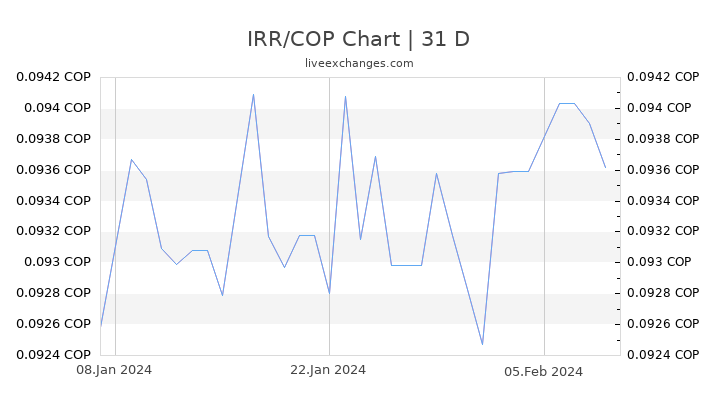 IRR/COP Chart