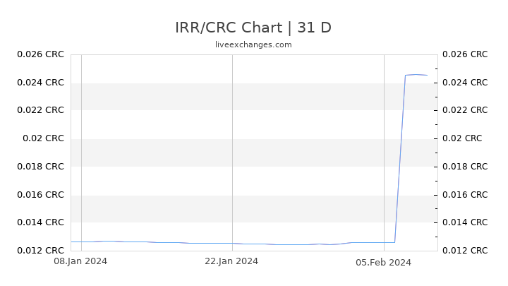 IRR/CRC Chart