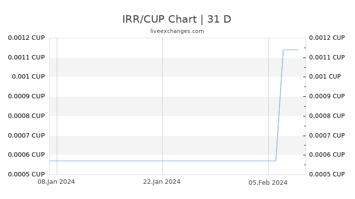 IRR/CUP Chart
