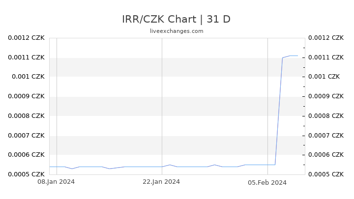 IRR/CZK Chart