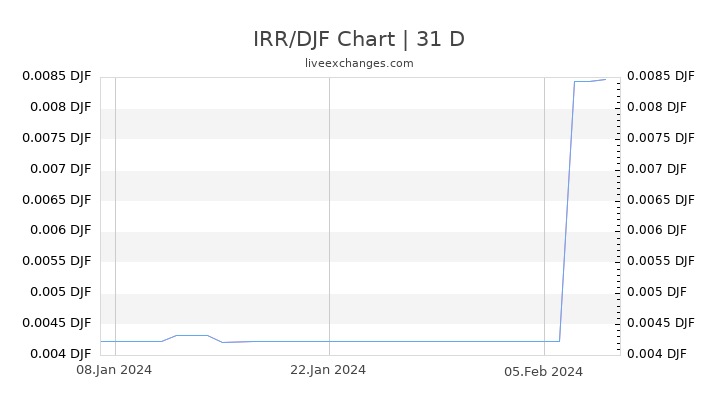 IRR/DJF Chart