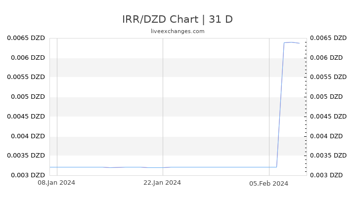 IRR/DZD Chart
