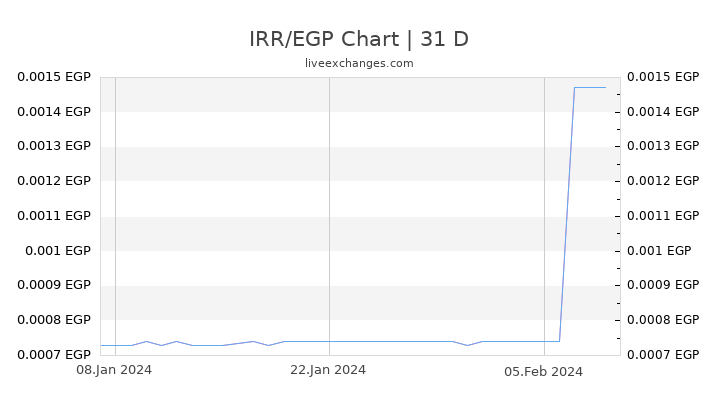 IRR/EGP Chart