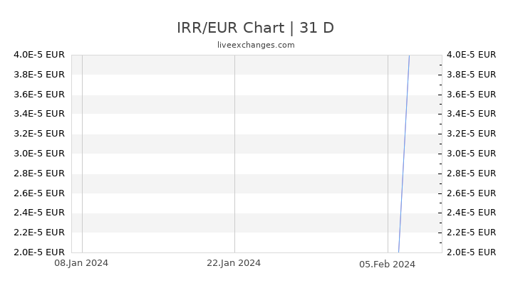 IRR/EUR Chart