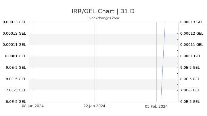 IRR/GEL Chart