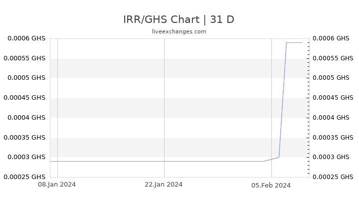 IRR/GHS Chart