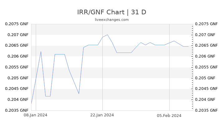 IRR/GNF Chart