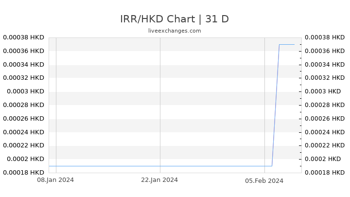 IRR/HKD Chart