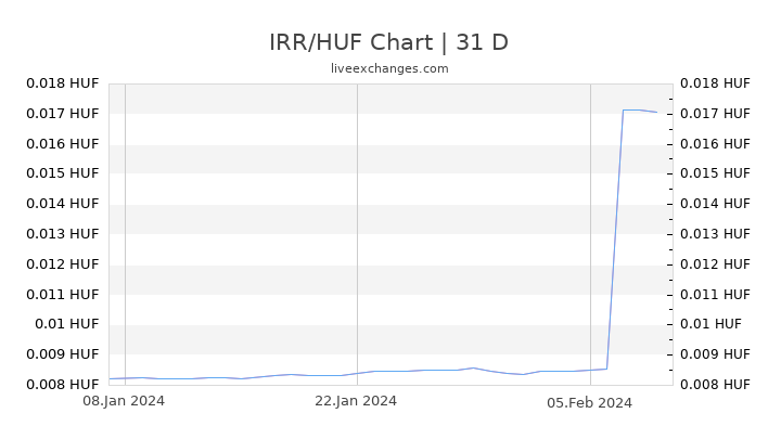 IRR/HUF Chart