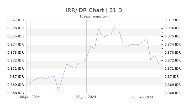 IRR/IDR Chart