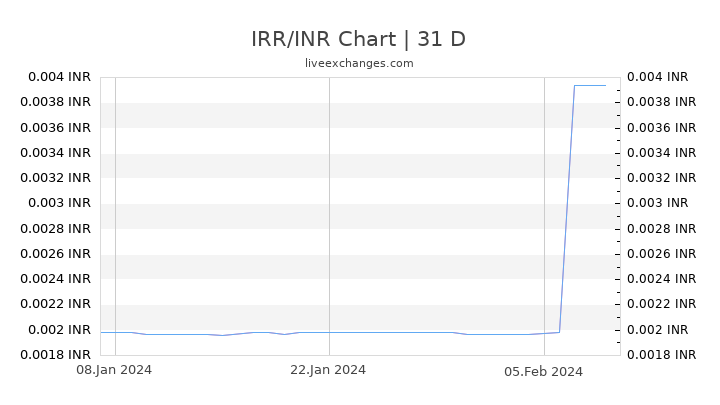 IRR/INR Chart