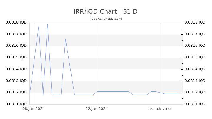 IRR/IQD Chart