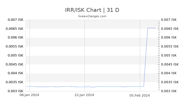 IRR/ISK Chart