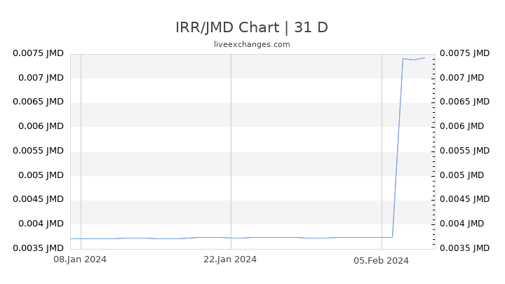 IRR/JMD Chart