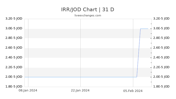 IRR/JOD Chart