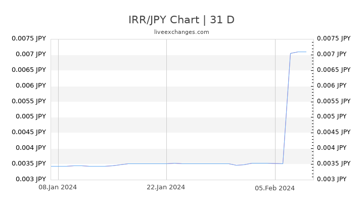 IRR/JPY Chart
