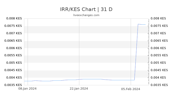 IRR/KES Chart