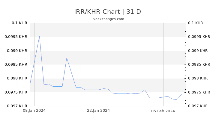 IRR/KHR Chart