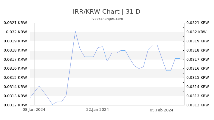 IRR/KRW Chart