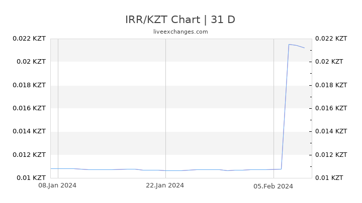 IRR/KZT Chart