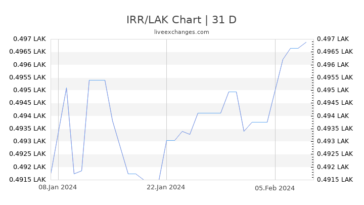 IRR/LAK Chart
