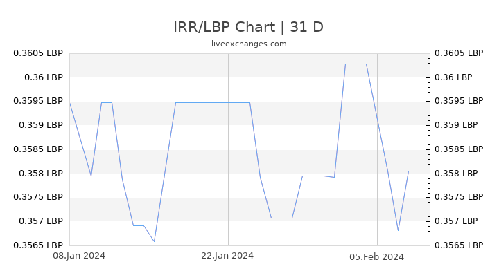 IRR/LBP Chart