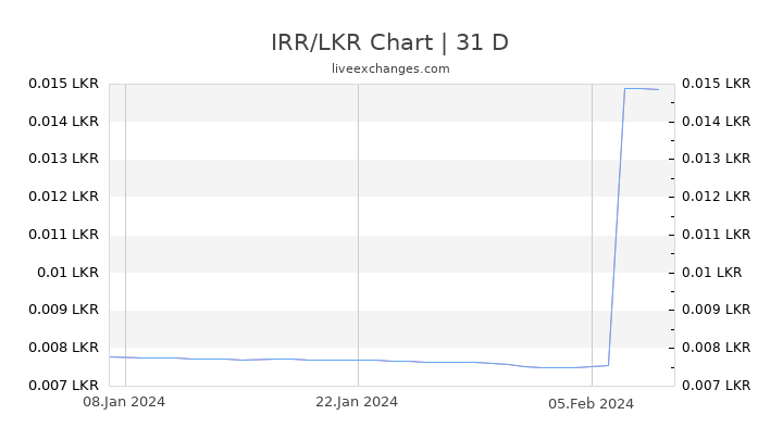 IRR/LKR Chart