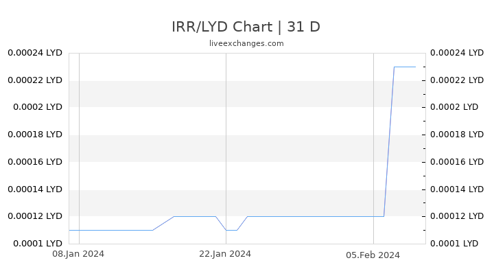IRR/LYD Chart