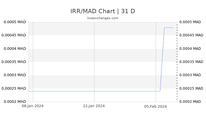 IRR/MAD Chart