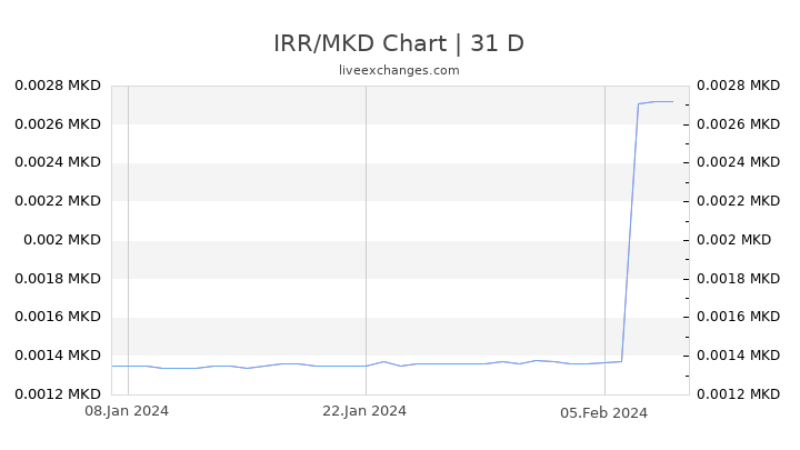 IRR/MKD Chart