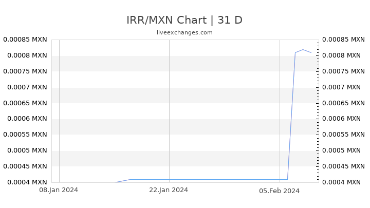 IRR/MXN Chart